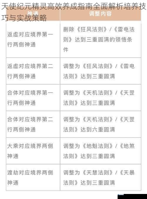 天使纪元精灵高效养成指南全面解析培养技巧与实战策略